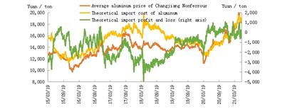 Vergeltungserholung des Aluminiumpreises