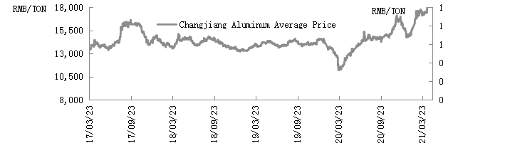 Der Preis für Aluminium beschleunigt sich, seien Sie vorsichtig, dass sich die Dinge umkehren werden